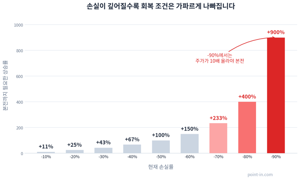 손실률별 본전 회복에 필요한 상승률 비교 막대그래프