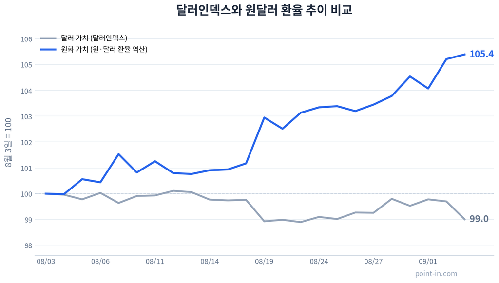 달러인덱스와 원달러 환율의 한 달간 추이 비교 그래프